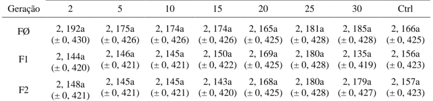 Tabela  5 –  Comprimento  (média  ±  erro  padrão)  dos  ovaríolos  de  Brontocoris  tabidus  (Heteroptera: Pentatomidae) em planta de soja Glycine max no campo (T= 26 ± 2°C; UR=  60 ± 10% e fotofase de 12 horas) 