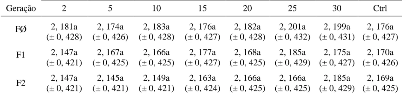 Tabela  7  –  Comprimento  (média  ±  erro  padrão)  dos  testículos  de  Brontocoris  tabidus  (Heteroptera: Pentatomidae) em planta de soja  Glycine max no laboratório (T= 26 ± 2°C;  UR= 60 ± 10% e fotofase de 12 horas) 