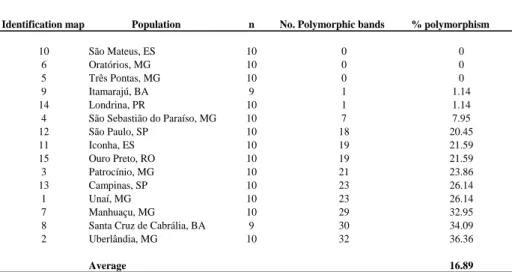 Table 1. Genetic diversity (percentage of polymorphic loci) of coffee berry borer  populations in Brazil