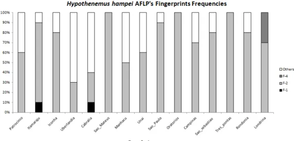 Figure 2. DNA fingerprints frequencies in coffee berry borer populations in Brazil  determined by Haplotype Analysis 1.05