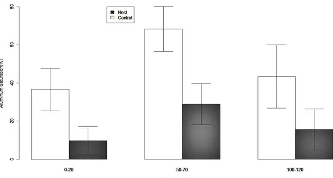 Fig.  2.  Aluminum  saturation  (mean  ±  SE)  in  Restinga  soils.  There  is  a  significant negative effect of A
