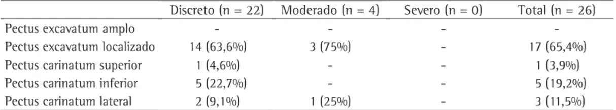 Tabela 1 - Distribuição das deformidades pectus por subtipo.