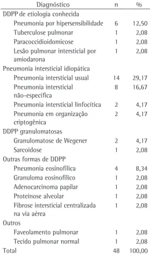 Tabela 2 - Distribuição dos diagnósticos obtidos pela  biópsia através de videotoracoscopia.