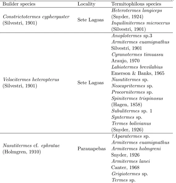 Table 3.1: Termite species (builder and termitophilous cohabitants) collected from mounds in savanna- savanna-like ecosystems in Southeastern and Northern Brazil (Cerrado and Amazonia biomes, respectively).