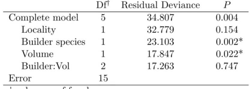 Table 3.2: Analysis of deviance to test whether locality, builder species, and mound volumes affect the richness of termitophilous termite species within mounds using generalized linear modeling under Poisson error distribution