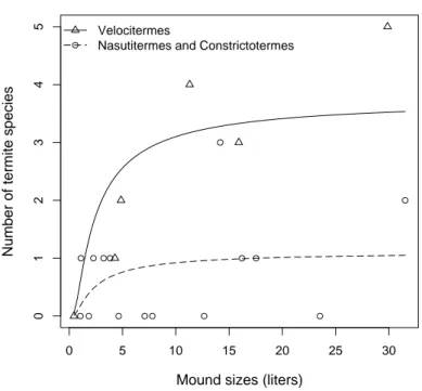 Figure 3.2: Effects of mound size (χ 2