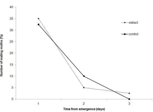 Figure 4: Temporal distribution of first mating in Neoleucinodes elegantalis when they  were held in presence of hexanic extract of tomato fruit (n= 40 pairs) or control (n= 40  pairs)