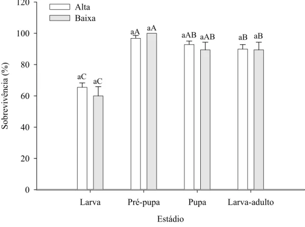 Figura 4. Sobrevivência por estágio imaturo de Alabama argillacea (Lepidoptera:  Noctuidae) em folhas de genótipos de algodoeiro com alta e baixa densidade de  tricomas à 25º C, umidade relativa de 68 ± 10% e fotofase de 12 horas