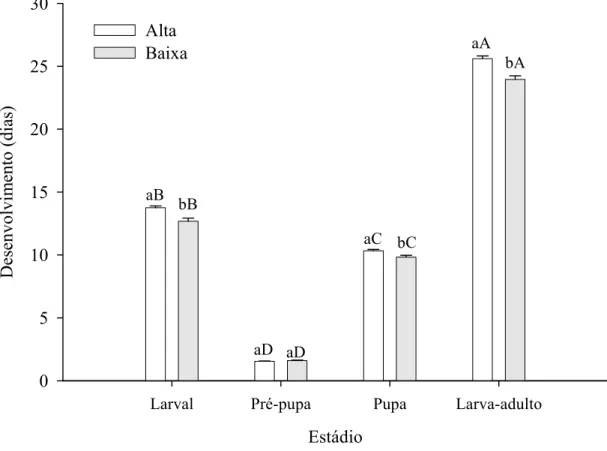 Figura 6. Desenvolvimento dos estágios imaturos de Alabama argillacea  (Lepidoptera: Noctuidae) em folhas de genótipos de algodoeiro com alta e baixa  densidade de tricomas à 25º C, umidade relativa de 68 ± 10% e fotofase de 12 horas