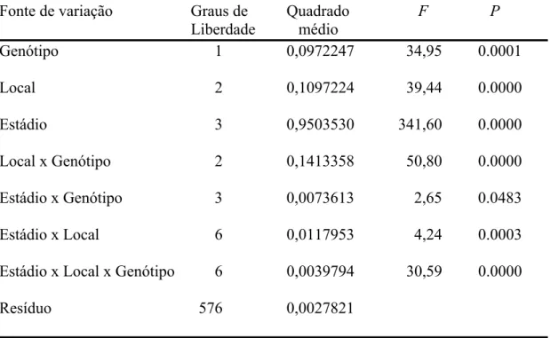 Tabela 1. Resumo da análise de variância para o caminhamento de ninfas de Podisus 