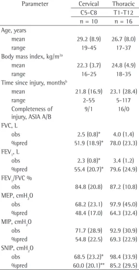 Table  1  -  Means  (standard  deviation)  of  groups  characteristics  and  observed  and  percentage  of  predicted  of  spirometric  parameters,  MEP  and  MIP  mouth pressures and sniff nasal inspiratory pressure  (SNIP).