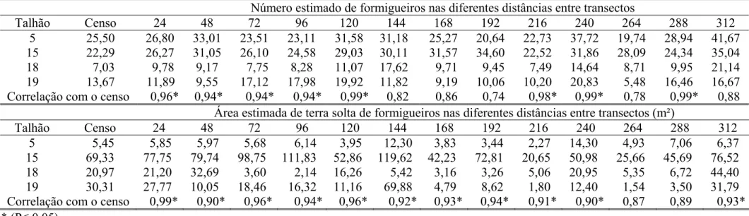 Tabela 4. Estimativa dos coeficientes de correlação entre o número e área de terra solta de colônias de formigas cortadeiras do censo dos talhões  de  Eucalyptus spp