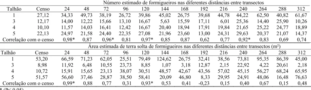 Tabela 5. Estimativa dos coeficientes de correlação entre o número e área de terra solta de colônias de formigas cortadeiras do censo dos talhões  de  Eucalyptus spp
