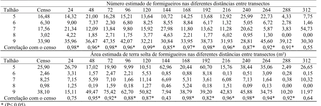 Tabela 6. Estimativa dos coeficientes de correlação entre o número e área de terra solta de colônias de formigas cortadeiras do censo dos talhões  de  Eucalyptus spp