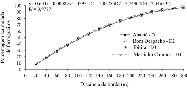 Figura 2 – Estimativa da porcentagem acumulada do número de colônias de Atta spp.  (Hymenoptera: Formicidae) em diferentes distâncias da borda dos talhões de Eucalyptus  spp
