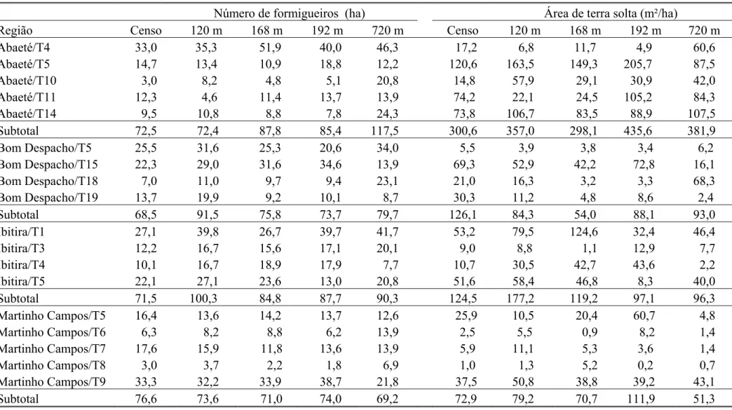 Tabela 2. Número total de formigueiros e área de terra solta (m²/ha) e estimativa desses parâmetros com transectos em faixa a cada 120, 168 e  192 metros e parcelas fixas de 720 m² a cada cinco hectares em função da área total do talhão (m²) em plantio de 