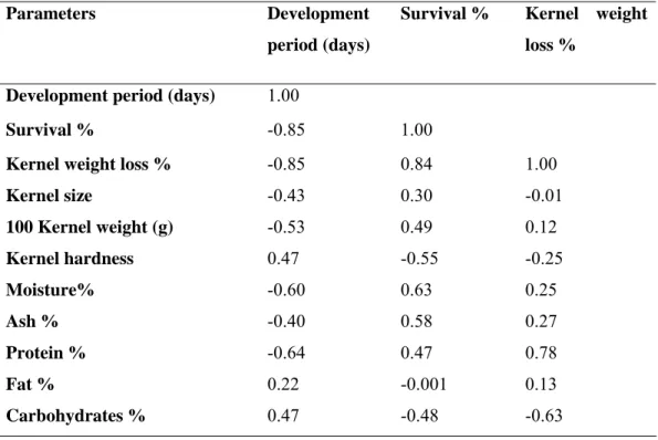 Table 4: Correlation coefficient (r) between susceptibility preference parameter and 