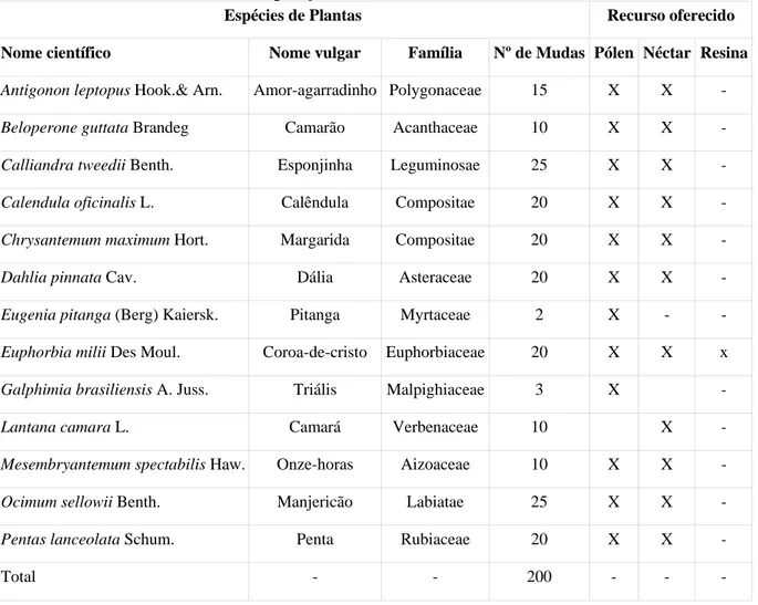 Tabela 1 – Espécies de plantas e recursos florais fornecidos às seis espécies de meliponíneos  estudadas no interior da casa de vegetação