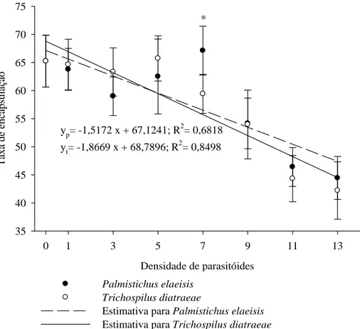 Figura 6- Encapsulação (valores estimados por unidade arbitrária de implantes escuros)  de pupas de Anticarsia gemmatalis (Lepidoptera: Noctuidae) parasitadas por  diferentes densidades de Palmistichus elaeisis ou Trichospilus diatraeae  (Hymenoptera: Eulo