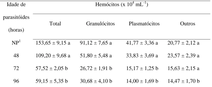 Tabela 2- Número de hemócitos circulantes na hemolinfa média (±EP) de pupas de 