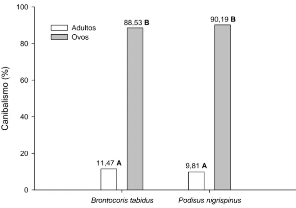 Figura 3. Canibalismo em adultos ou em ovos por Brontocoris tabidus e Podisus nigrispinus  (Heteroptera: Pentatomidae) em 12 horas de observação