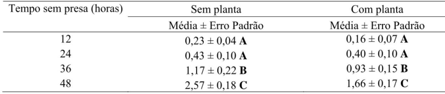 Tabela 3. Canibalismo em adultos de Podisus nigrispinus (Heteroptera: Pentatomidae) sob  diferentes períodos sem presa, recebendo ou não planta de Eucalyptus cloeziana 