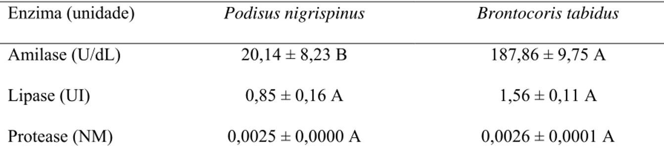 Tabela 2. Atividade enzimática do conteúdo salivar dos predadores Podisus nigrispinus e  Brontocoris tabidus (Heteroptera: Pentatomidae) 
