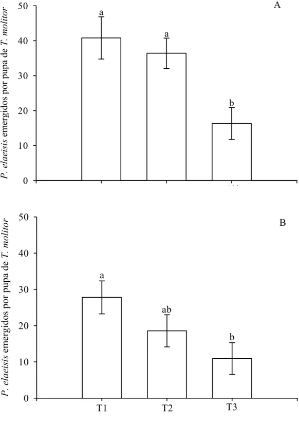 Figura 1. Número de adultos de Palmistichus elaeisis (Hymenoptera:  Eulophidae) (média ± erro padrão) emergido por pupa de Tenebrio molitor  (Coleoptera: Tenebrionidae) sem predação (T1) ou com o predador Podisus  nigripinus (Heteroptera: Pentatomidae) dur