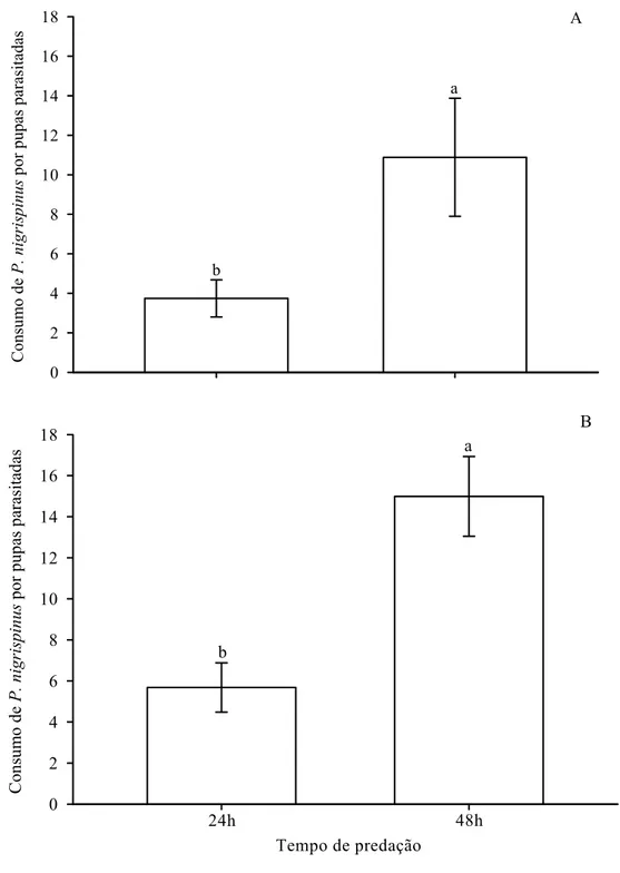 Figura 2. Consumo (mg) de pupas de Tenebrio molitor (Coleoptera:  Tenebrionidae) (média ± erro padrão) parasitadas por Palmistichus elaeisis  (Hymenoptera: Eulophidae) junto com o predador Podisus nigripinus  (Heteroptera: Pentatomidae) durante 24 (T2) ou 