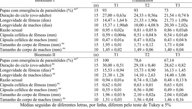 Tabela 1. Parâmetros biológicos de Palmistichus elaeisis (Hymenoptera:  Eulophidae) (média ± erro padrão) emergidos de pupas de Tenebrio molitor  (Coleoptera: Tenebrionidae) sem predação (T1) ou junto com o predador  Podisus nigripinus (Heteroptera: Pentat