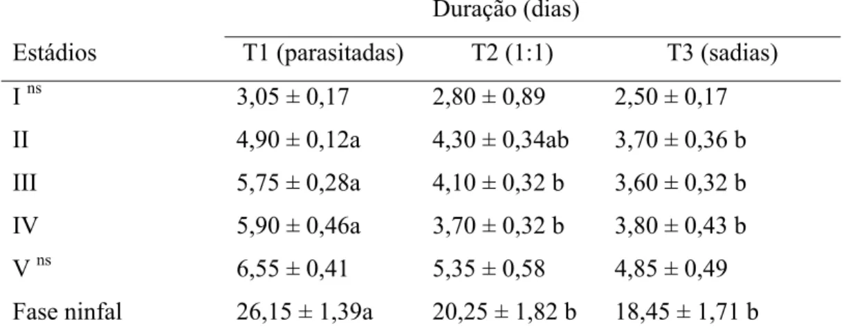 Tabela 1. Duração em dias (média ± erro padrão) dos I, II, III, IV e V estádios e  da fase ninfal de Podisus nigrispinus (Heteroptera: Pentatomidae) alimentados  com pupas de Tenebrio molitor (Coleoptera: Tenebrionidae) parasitadas por  Palmistichus elaeis