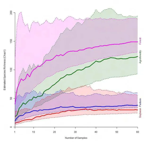 Figure 1. Estimated species accumulation curve (Chao1). Solid lines are the mean estimated  number of species at specific number of samples, dotted lines embracing constant colour  track the 95 percent confidence limits on the estimates