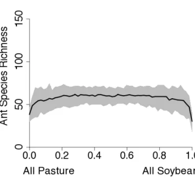 Figure 2. Predictions from the Conversion System Rate Model for ant species richness. A)  Mean number of species with 95 percent confidence intervals for agroforestry to pasture  conversion
