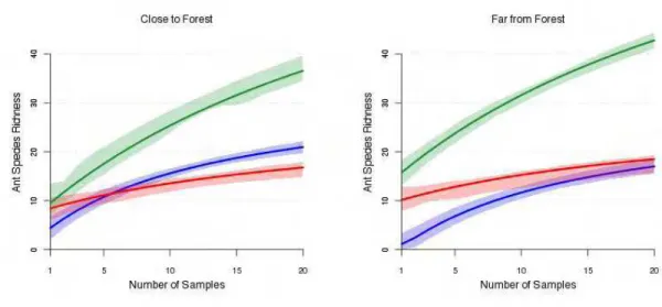 Figure 3. Species accumulation curves from a predictive Bayesian model (described in  detail in the supplementary information) for the three agroecosystems close to and far from  a forest fragment