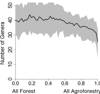 Figure S2. Predictions from the Conversion System Rate Model for ant genus richness. A)  Mean number of species with 95% confidence intervals for forest to pasture conversion