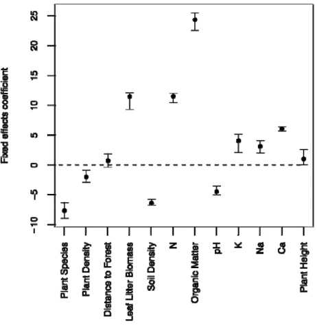 Figure 2: Effect of environmental variables on ant species richness. Here we do not  considered systems, just the total effect of each environmental variable