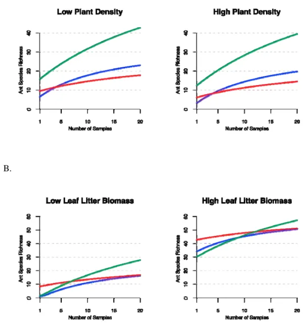 Figure 3: Predicted species accumulation curves by our EVPM. Using this model we 