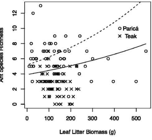 Figure 3: Ant species richness by leaf litter biomass. The relationship is significant for both  forest plantations put together, indicated by the solid line, and when considering just the  Paricá plantations on their own, the dotted line