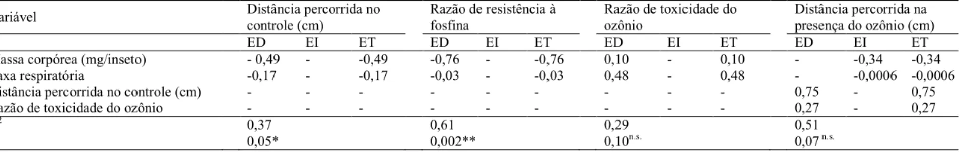Tabela 3. Efeitos direto (ED), indireto (EI) e total (ET) para o diagrama de trilha apresentado na Figura 8 para o modelo de efeitos sobre a  distância percorrida das populações de Sitophilus zeamais na presença do ozônio 