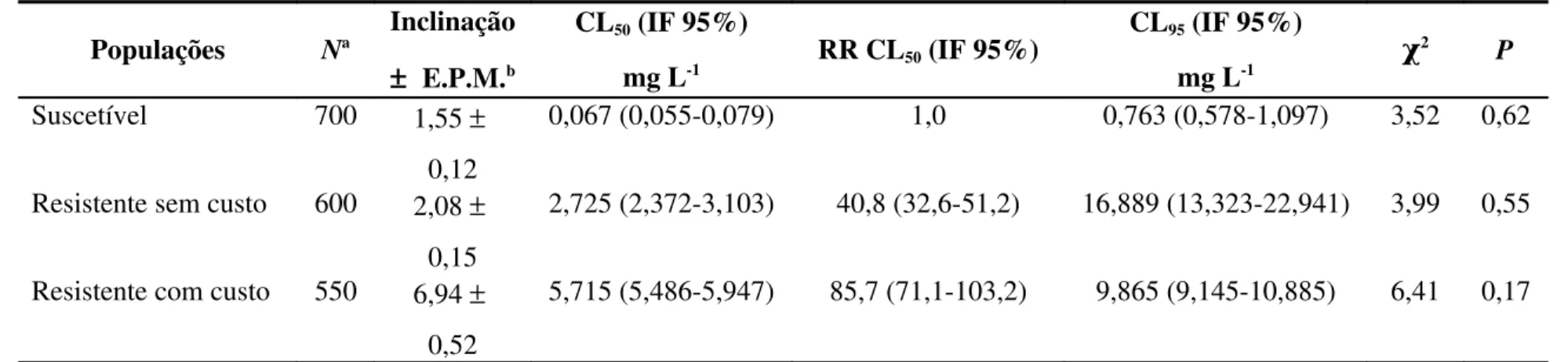 Tabela 1. Suscetibilidade das populações suscetível e resistentes de Rhyzopertha dominica F