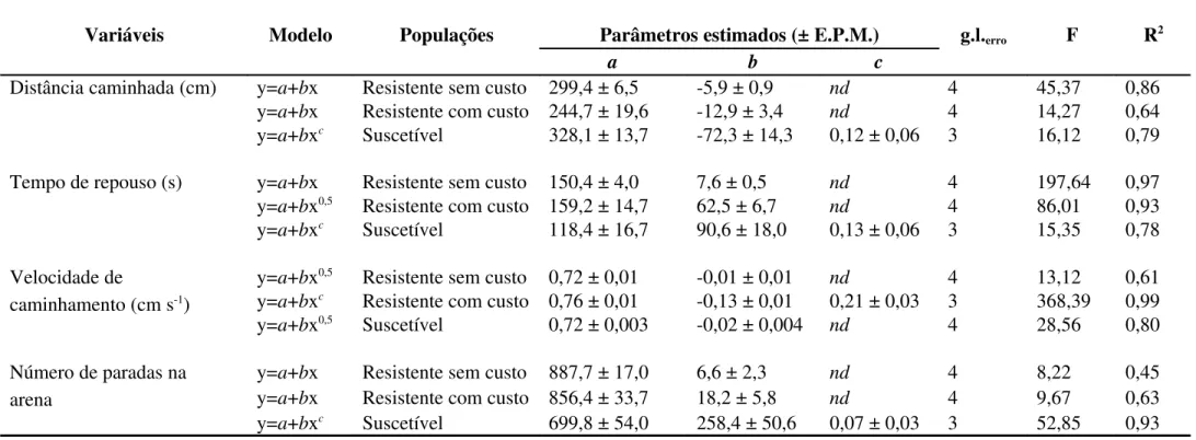 Tabela 3. Sumário das análises de regressão linear e não linear para os parâmetros comportamentais relacionados ao caminhamento de adultos de  Rhyzopertha dominica F