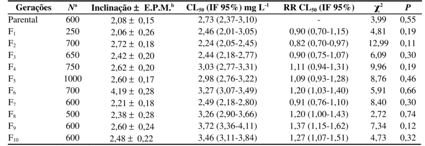 Tabela 2. Toxicidade de fosfina para a população resistente de Rhyzopertha dominica F