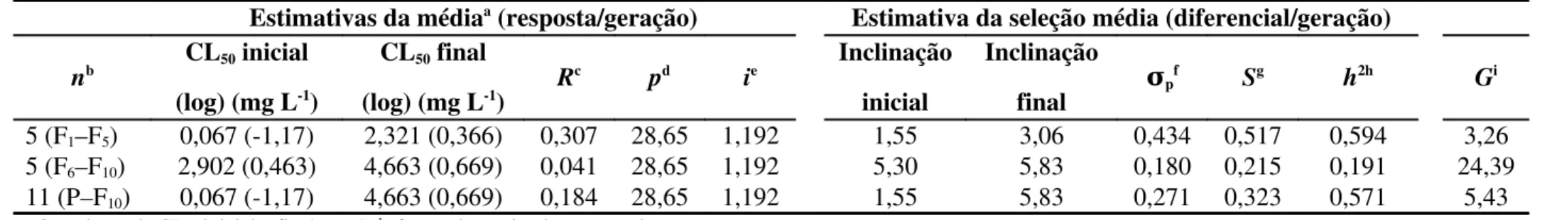 Tabela  3. Estimativa  da herdabilidade  realizada  (h 2 ) da resistência  para a população selecionada  (suscetível)  de  Rhyzopertha dominica  F