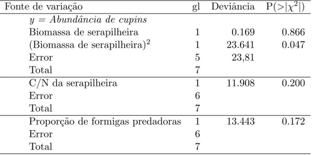 Tabela 3.5: An´alises de regress˜ao para testar os efeitos bottom-up da bio- bio-massa de serapilheira e da rela¸c˜ao C/N e o efeito top-down propor¸c˜ao de formigas predadoras sobre a abundˆ ancia de cupins