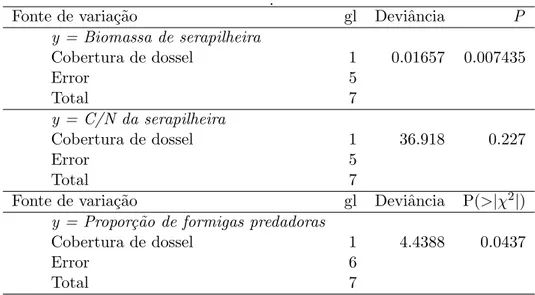 Tabela 3.6: An´alise de regress˜ ao para testar o efeito da sucess˜ao florestal (representado pela propor¸c˜ ao de cobertura de dossel) sobre biomassa e C/N da serapilheira, e a propor¸c˜ ao de registros de formigas potenciais  predado-ras.Para maiores det