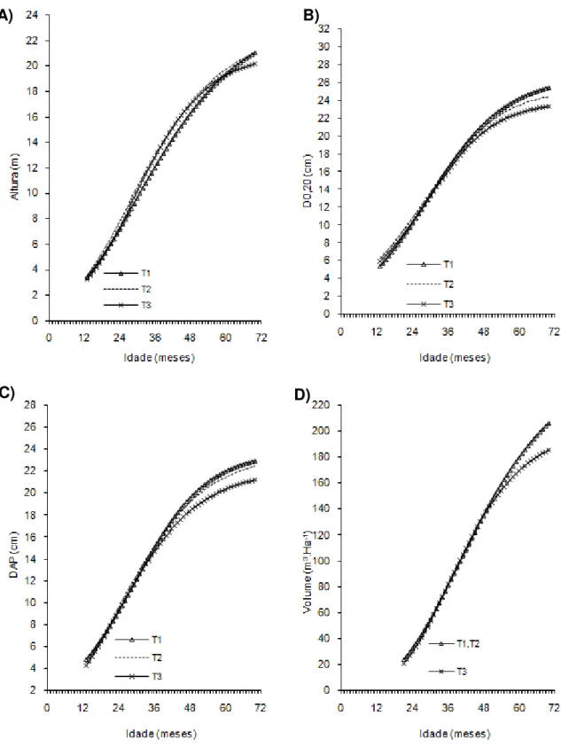 Figura 2- Curvas de crescimento em altura, diâmetro a 20 cm do solo (D 0,20 ), 