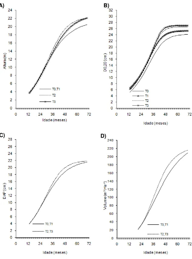 Figura 3- Curvas de crescimento em altura, diâmetro a 20 cm do solo (D 0,20 ), 