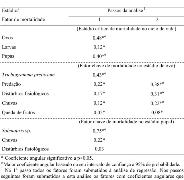 Tabela 6. Coeficientes angulares das curvas de regressão linear simples para  determinação do estádio crítico e dos fatores chave de mortalidade de Neoleucinodes  elegantalis no verão