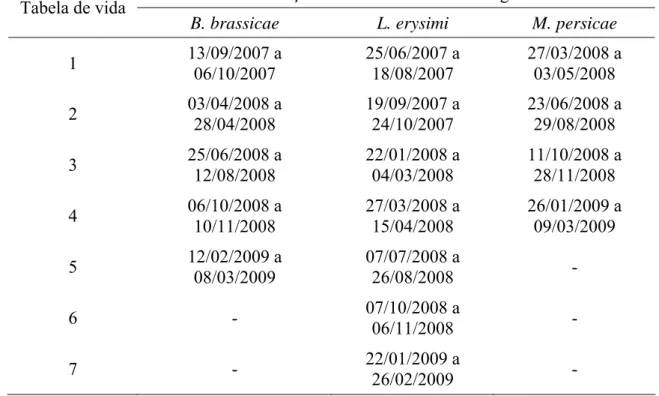 Tabela 1. Período das tabelas de vida ecológicas de Brevicoryne brassicae,  Lipaphis 