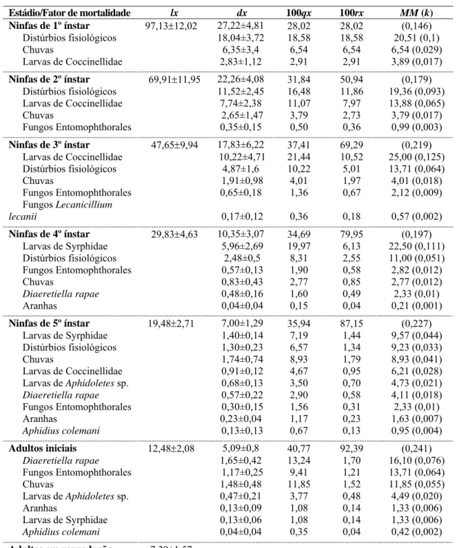 Tabela 1. Tabela de vida ecológica de Brevicoryne brassicae em repolho. Viçosa, MG.  2007-2009